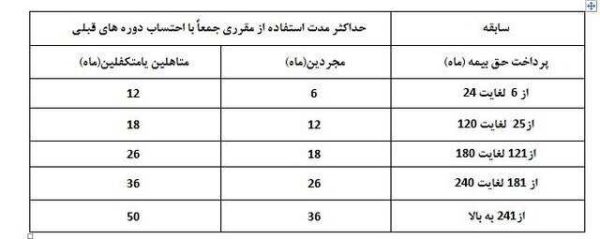 مدت زمان دریافت بیمه بیکاری افراد چقدر است؟