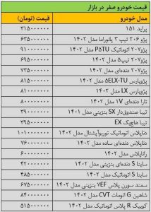 ریزش سنگین قیمت‌ها در بازار خودرو/ آخرین قیمت سمند، ساینا، دنا، شاهین و کوییک + جدول