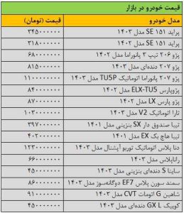 ریزش گسترده قیمت‌ها در بازار خودرو/ آخرین قیمت سمند، شاهین، تیبا، دنا، رانا و کوییک + جدول