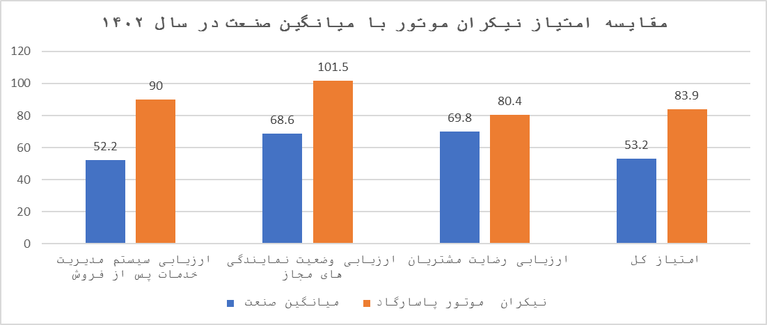 کسب امتیازات شاخص‌های ISQI تیم خدمات پس از فروش نیکران موتور