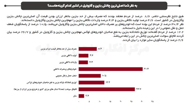 نظر مردم درباره دلیل ریشه چالش بنزین