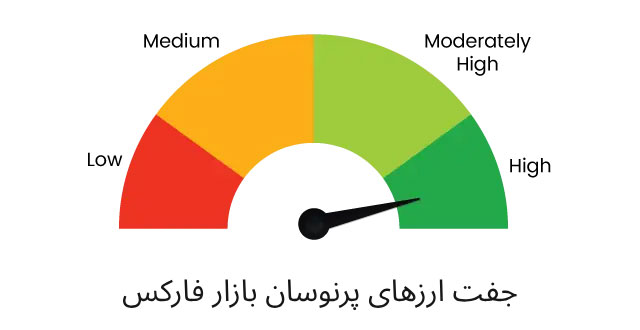 نحوه ارزیابی ریسک در معاملات با جفت ارزهای پرنوسان