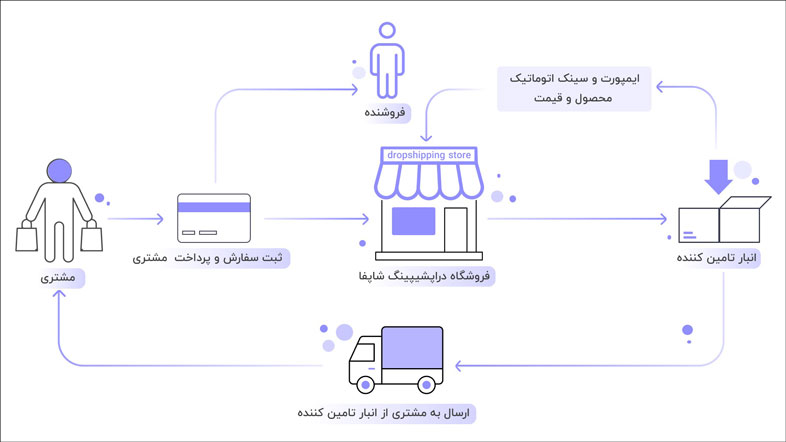 راهنمای گام‌به‌گام راه‌اندازی یک کسب‌وکار با مدل دراپ شیپینگ