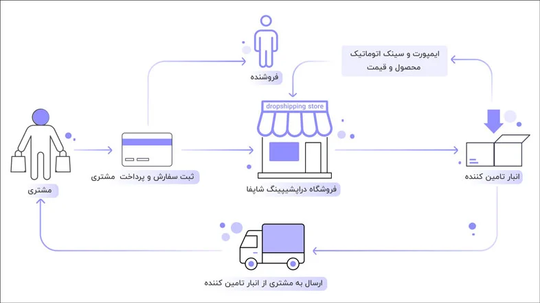 راهنمای گامبهگام راهاندازی یک کسبوکار با مدل دراپ شیپینگ