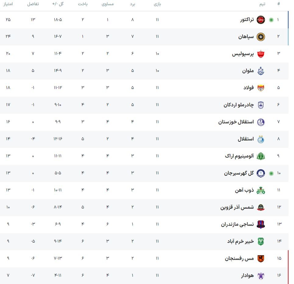 تراکتور ۱۰ نفره از گل‌گهر انتقام گرفت و به صدر جدول لیگ برتر صعود کرد - خبرگزاری پارازیت | اخبار ایران و جهان