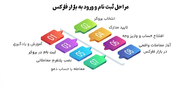 ثبت نام در فارکس از ایران؛ مراحل شروع معامله‌گری