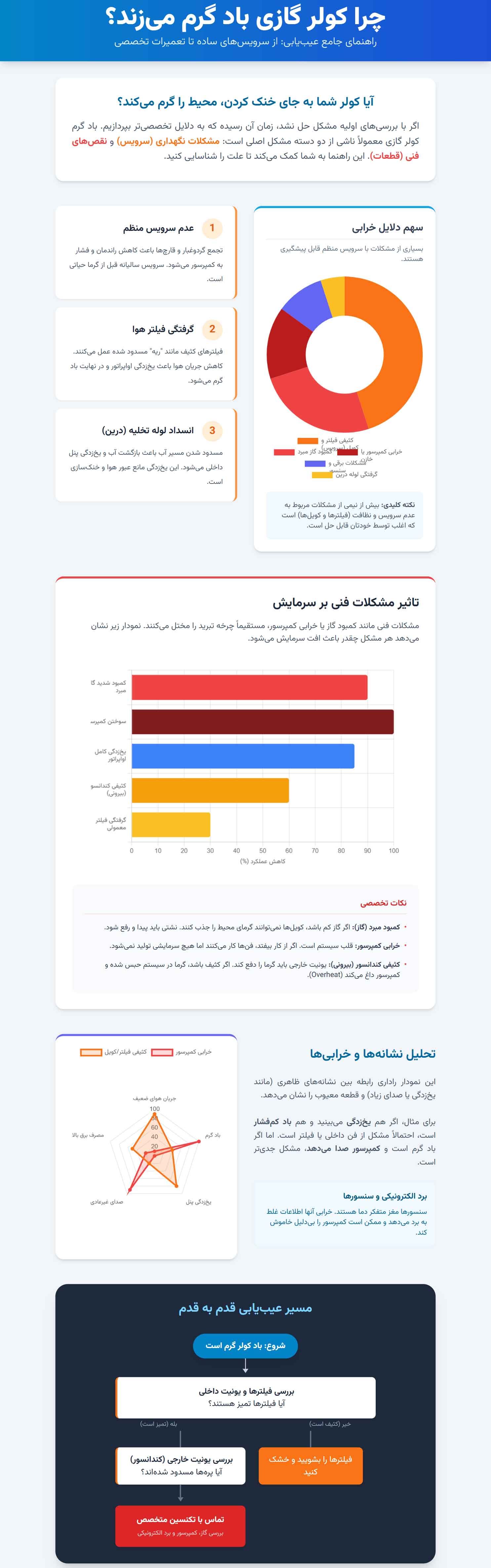 اینفوگرافی دلایل اصلی و تخصصی علت باد گرم کولر گازی