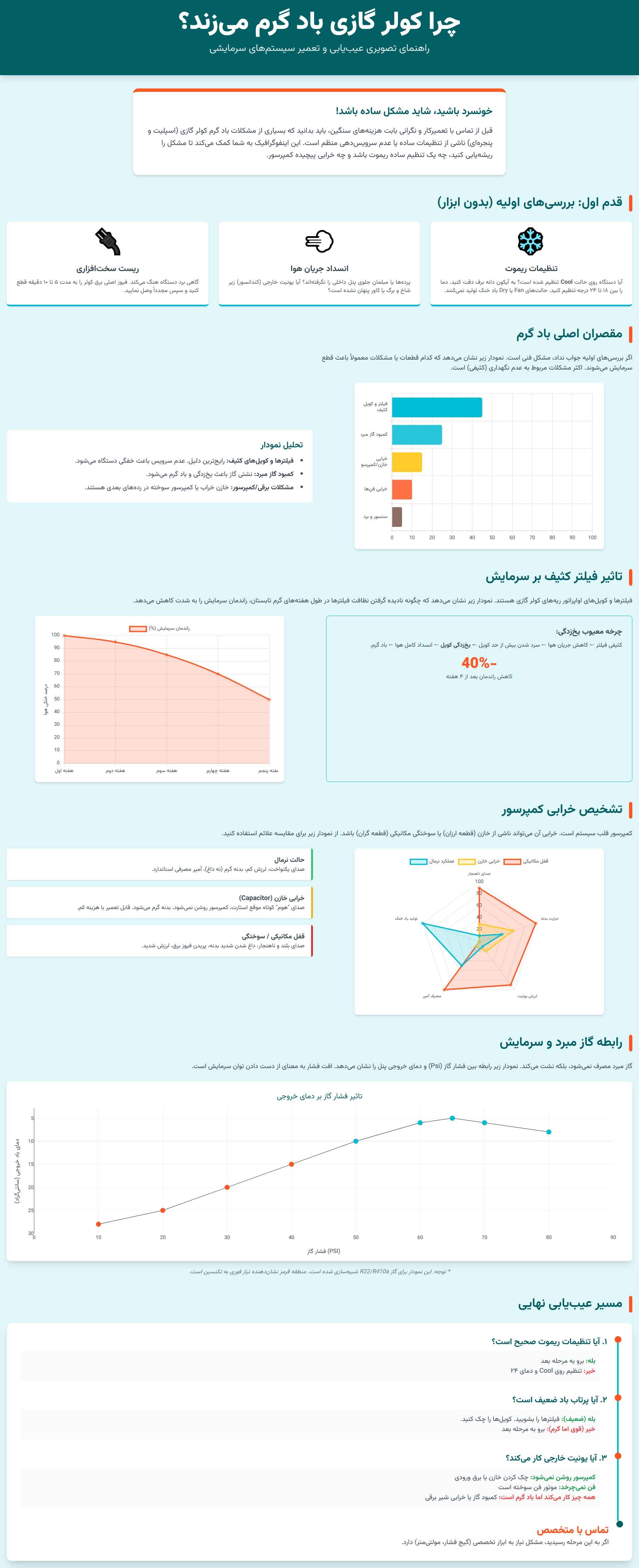 بررسی‌های اولیه که خودتان می‌توانید انجام دهید