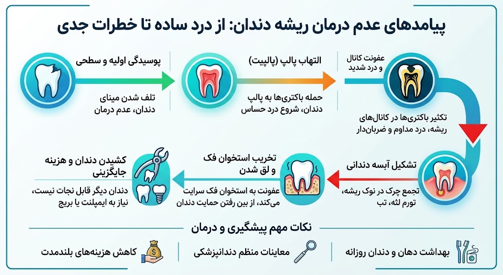 دندانپزشکی | ایمپلنت اگر دندان را عصب کشی نکنیم چه میشود